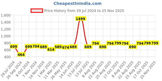 myntra.com RANDOM Modern Stylish Gold-Toned & White Contemporary Wall Clock random Price History Graph from 29 Jul 2024 to 24 Nov 2025