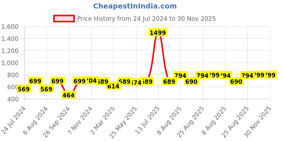 myntra.com RANDOM Modern Stylish Gold-Toned Contemporary Wall Clock random Price History Graph from 24 Jul 2024 to 30 Nov 2025