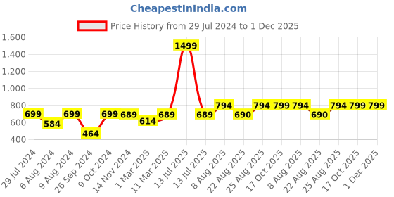 myntra.com RANDOM Modern Stylish Grey & White Contemporary Wall Clock random Price History Graph from 29 Jul 2024 to 1 Dec 2025