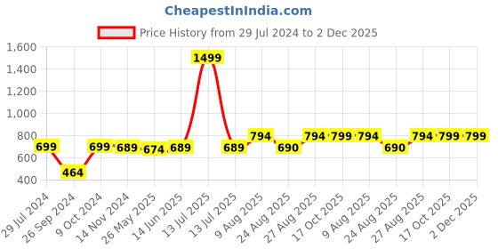 myntra.com RANDOM  Modern Stylish Grey & White Contemporary Wall Clock random Price History Graph from 29 Jul 2024 to 2 Dec 2025