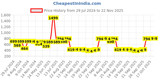 myntra.com RANDOM Modern Stylish White & Gold-Toned Contemporary Wall Clock random Price History Graph from 29 Jul 2024 to 22 Nov 2025