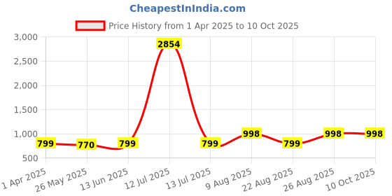 myntra.com RANDOM Multicoloured & Multicoloured Contemporary Wall Clock random Price History Graph from 1 Apr 2025 to 8 Oct 2025