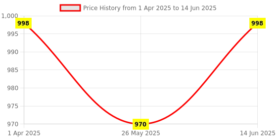 myntra.com RANDOM Multicoloured & Multicoloured Contemporary Wall Clock random Price History Graph from 1 Apr 2025 to 14 Jun 2025