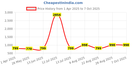 myntra.com RANDOM Multicoloured & Multicoloured Contemporary Wall Clock random Price History Graph from 1 Apr 2025 to 7 Oct 2025