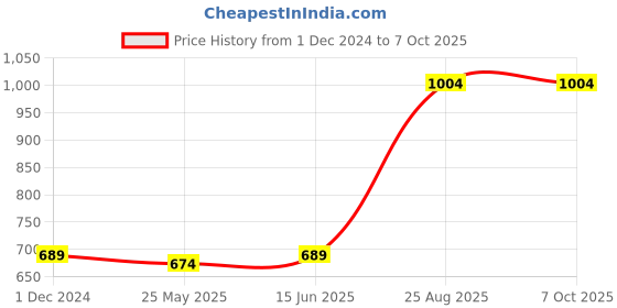 myntra.com RANDOM Multicoloured & Multicoloured Printed Contemporary Wall Clock random Price History Graph from 1 Dec 2024 to 7 Oct 2025