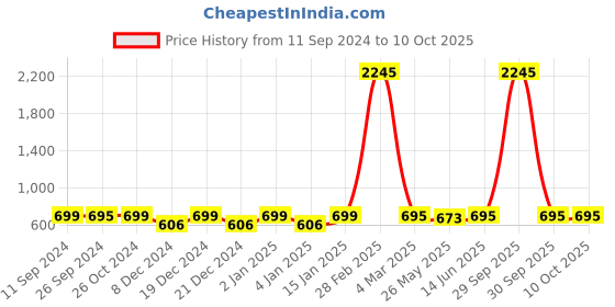 myntra.com RANDOM Multicoloured Motivational Quotes MDF Wall Decor random Price History Graph from 11 Sep 2024 to 9 Oct 2025