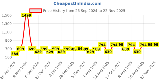 myntra.com RANDOM Multicoloured Printed Contemporary Wall Clock random Price History Graph from 26 Sep 2024 to 22 Nov 2025