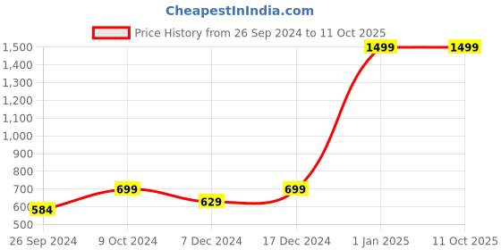 myntra.com RANDOM Multicoloured Printed Contemporary Wall Clock random Price History Graph from 26 Sep 2024 to 11 Oct 2025