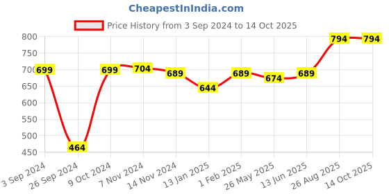 myntra.com RANDOM Multicoloured Round Analogue Wall Clock random Price History Graph from 3 Sep 2024 to 14 Oct 2025