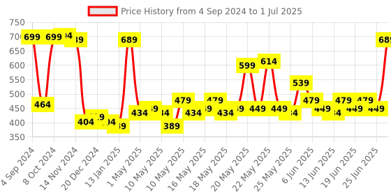 myntra.com RANDOM Multicoloured Round Printed Analogue Wall Clock random Price History Graph from 4 Sep 2024 to 1 Jul 2025