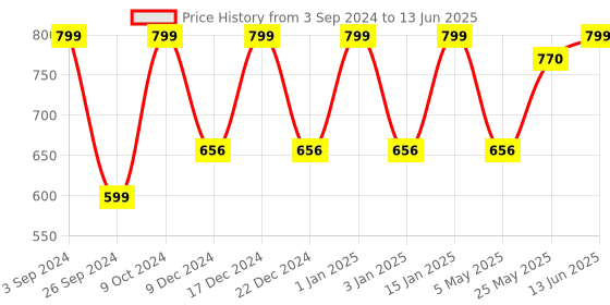 myntra.com RANDOM Multicoloured Round Printed Analogue Wall Clock random Price History Graph from 3 Sep 2024 to 13 Jun 2025