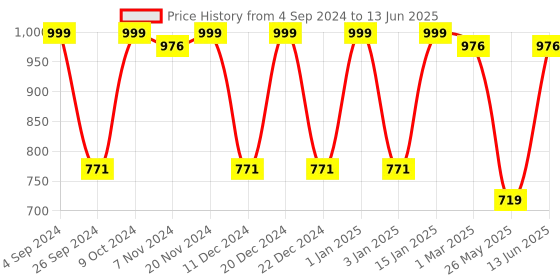 myntra.com RANDOM Multicoloured Round Printed Analogue Wall Clock random Price History Graph from 4 Sep 2024 to 13 Jun 2025