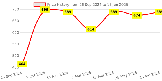 myntra.com RANDOM Multicoloured Round Printed Analogue Wall Clock random Price History Graph from 26 Sep 2024 to 13 Jun 2025