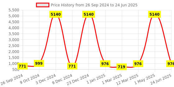 myntra.com RANDOM Multicoloured Round Printed Analogue Wall Clock random Price History Graph from 26 Sep 2024 to 24 Jun 2025