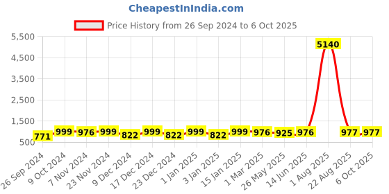 myntra.com RANDOM Multicoloured Round Printed Analogue Wall Clock random Price History Graph from 26 Sep 2024 to 5 Oct 2025