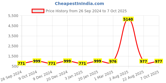 myntra.com RANDOM Multicoloured Round Printed Analogue Wall Clock random Price History Graph from 26 Sep 2024 to 6 Oct 2025