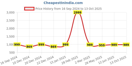 myntra.com RANDOM Multicoloured Set of 3 Canvas Wall Art Painting random Price History Graph from 16 Sep 2024 to 13 Oct 2025