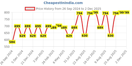 myntra.com RANDOM Mustard & Brown Printed Contemporary Round Wall Clock random Price History Graph from 26 Sep 2024 to 1 Dec 2025
