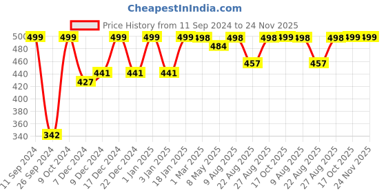 myntra.com RANDOM Navy Blue & White Printed Contemporary Wall Clock random Price History Graph from 11 Sep 2024 to 23 Nov 2025