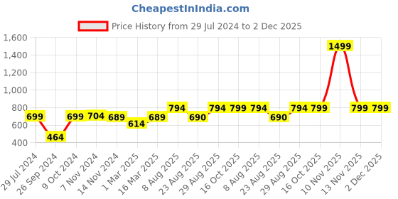 myntra.com RANDOM Navy Blue & White Printed Contemporary Wall Clock random Price History Graph from 29 Jul 2024 to 2 Dec 2025