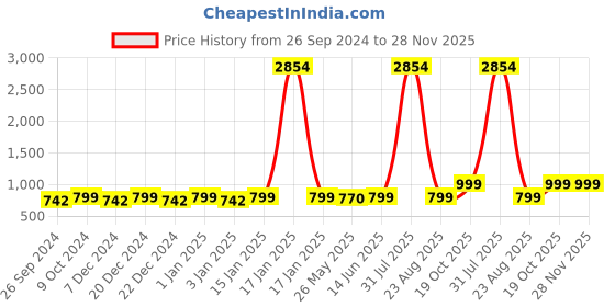 myntra.com RANDOM New Modern Rustic Brown & Black Analogue Contemporary Wooden Round Wall Clock random Price History Graph from 26 Sep 2024 to 27 Nov 2025