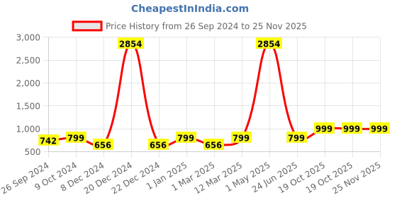myntra.com RANDOM New Modern Rustic Brown & Mustard Analogue Contemporary Wooden Round Wall Clock random Price History Graph from 26 Sep 2024 to 24 Nov 2025