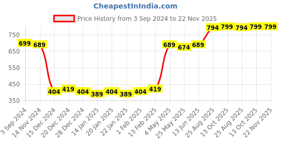 myntra.com RANDOM Off-White & Black 30 cm Analogue Wall Clock random Price History Graph from 3 Sep 2024 to 22 Nov 2025