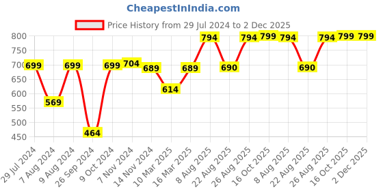 myntra.com RANDOM Off White & Black Contemporary Wall Clock random Price History Graph from 29 Jul 2024 to 2 Dec 2025