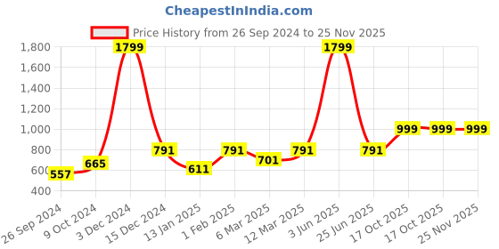 myntra.com RANDOM Off White & Black Contemporary Wall Clock random Price History Graph from 26 Sep 2024 to 25 Nov 2025