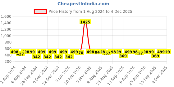 myntra.com RANDOM Off White & Black Printed Analogue Contemporary Plastic Wall Clock random Price History Graph from 1 Aug 2024 to 4 Dec 2025