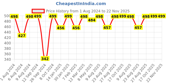 myntra.com RANDOM Off White & Black Printed Contemporary Wall Clock random Price History Graph from 1 Aug 2024 to 22 Nov 2025