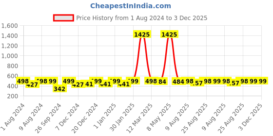 myntra.com RANDOM Off White & Black Printed Contemporary Wall Clock random Price History Graph from 1 Aug 2024 to 2 Dec 2025