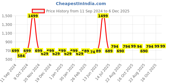 myntra.com RANDOM Off White & Black Printed Contemporary Wall Clock random Price History Graph from 11 Sep 2024 to 5 Dec 2025