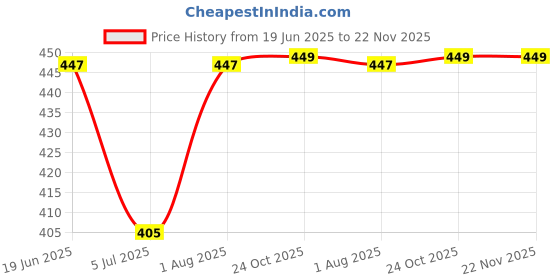 myntra.com RANDOM Off White & Mustard Floral And Botanical Wall Art random Price History Graph from 19 Jun 2025 to 22 Nov 2025