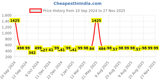 myntra.com RANDOM Off White & Navy Blue Printed Analogue Contemporary Wall Clock random Price History Graph from 10 Sep 2024 to 27 Nov 2025