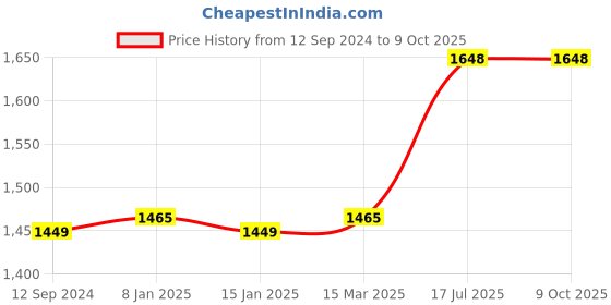 myntra.com RANDOM Off White & Peach-Coloured Canvas Floral and Botanical Painting Wall Art random Price History Graph from 12 Sep 2024 to 9 Oct 2025