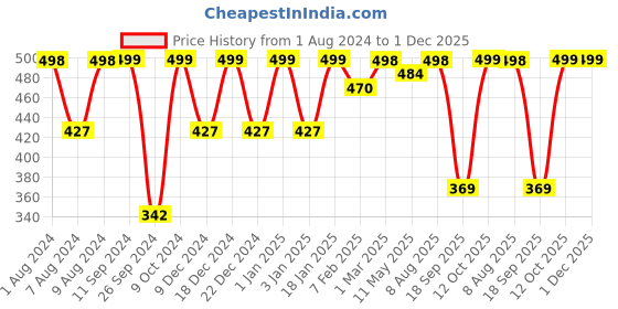 myntra.com RANDOM Off White & Pink Printed Contemporary Wall Clock random Price History Graph from 1 Aug 2024 to 30 Nov 2025