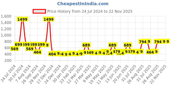 myntra.com RANDOM Off-White & Pink Round Printed 30 cm Analogue Wall Clock & Decorative Plaque random Price History Graph from 24 Jul 2024 to 22 Nov 2025