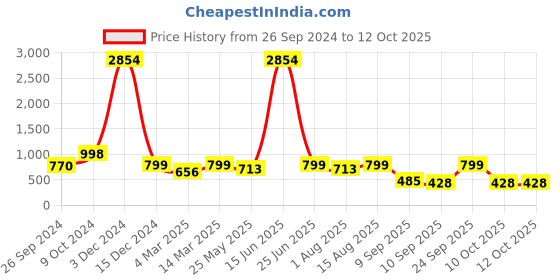 myntra.com RANDOM Off White & Red Printed Contemporary Wall Clock random Price History Graph from 26 Sep 2024 to 10 Oct 2025