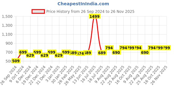 myntra.com RANDOM Orange & Black Printed Contemporary Wall Clock random Price History Graph from 26 Sep 2024 to 26 Nov 2025
