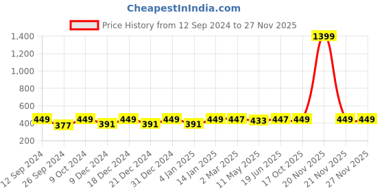 myntra.com RANDOM Orange & Blue Abstract Painting Wall Art random Price History Graph from 12 Sep 2024 to 25 Nov 2025