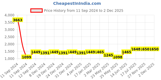myntra.com RANDOM Orange & Blue Canvas Floral and Botanical Painting Wall Art random Price History Graph from 11 Sep 2024 to 2 Dec 2025