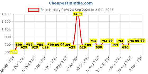 myntra.com RANDOM Orange & Blue Printed Contemporary Wall Clock random Price History Graph from 26 Sep 2024 to 2 Dec 2025