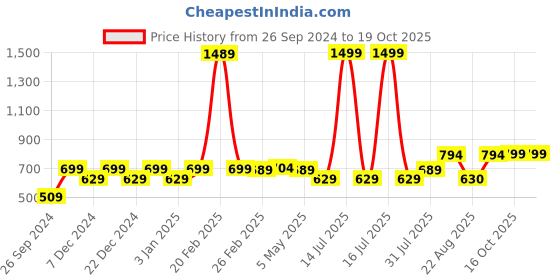 myntra.com RANDOM Orange & Blue Printed Contemporary Wall Clock random Price History Graph from 26 Sep 2024 to 16 Oct 2025