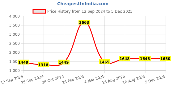 myntra.com RANDOM Orange & Blue Religious Painting Wall Art random Price History Graph from 12 Sep 2024 to 5 Dec 2025