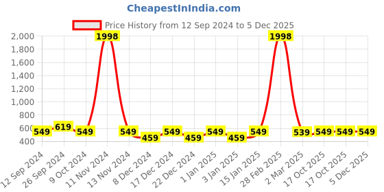 myntra.com RANDOM Orange & Brown 2 Pieces Boho Aesthetic Wooden Painting Wall Arts random Price History Graph from 12 Sep 2024 to 5 Dec 2025