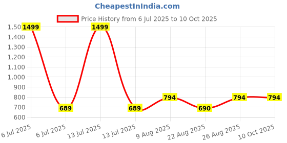 myntra.com RANDOM Orange & Cream-Coloured Printed Traditional Wall Clock random Price History Graph from 6 Jul 2025 to 8 Oct 2025