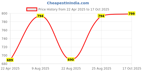 myntra.com RANDOM Orange & Gold-Toned \Contemporary Wall Clock random Price History Graph from 22 Apr 2025 to 17 Oct 2025