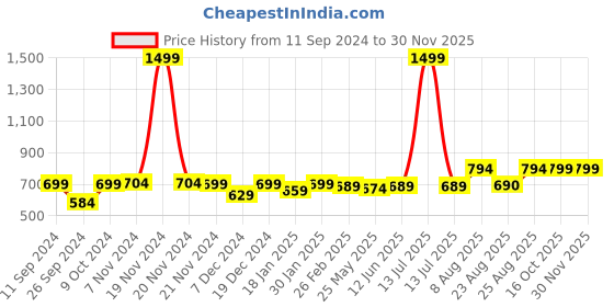 myntra.com RANDOM Orange & Green Printed Contemporary Wall Clock random Price History Graph from 11 Sep 2024 to 29 Nov 2025