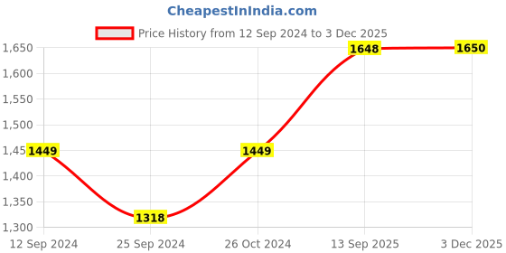 myntra.com RANDOM Orange & Grey Canvas Floral and Botanical Wall Art random Price History Graph from 12 Sep 2024 to 3 Dec 2025